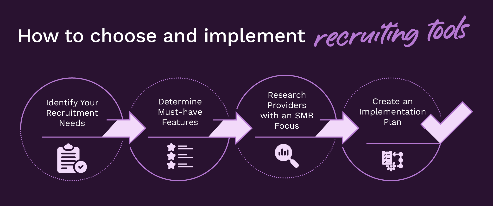 the steps for choosing and implementing recruiting tools (as explained below).